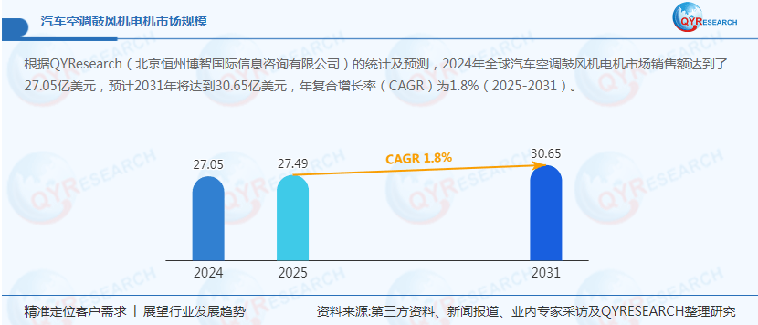 汽车空调鼓风机电机2031年全球市场销售额将达3065亿美元